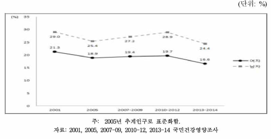 19세 이상 성인의 성별 고혈압 유병률, 2001~2014