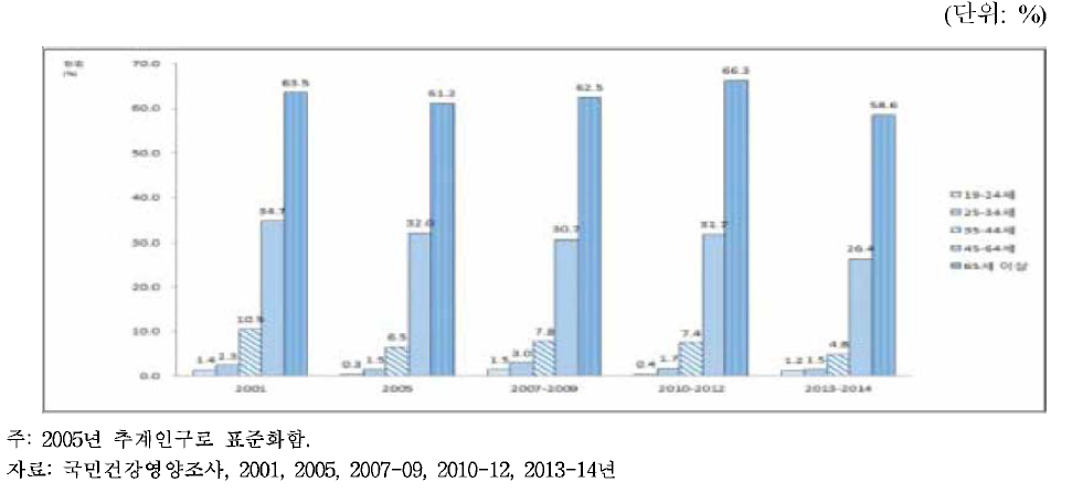 19세 이상 여자의 연령별 고혈압 유병률, 2001-2014