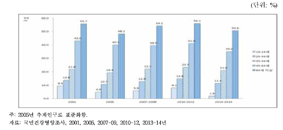 19세 이상 남자의 연령별 고혈압 유병률, 2001-2014