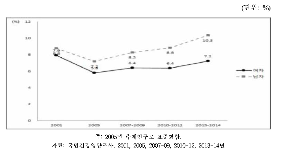 19세 이상 성인의 성별 당뇨병 유병률, 2001~2014