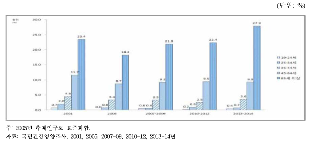 19세 이상 여자의 연령별 당뇨병 유병률, 2001-2014