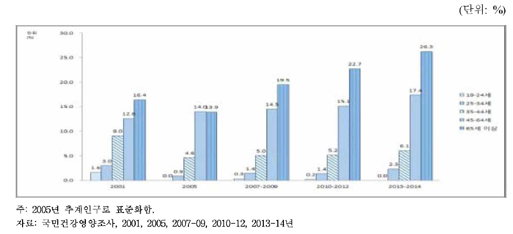 19세 이상 남자의 연령별 당뇨병 유병률, 2001-2014