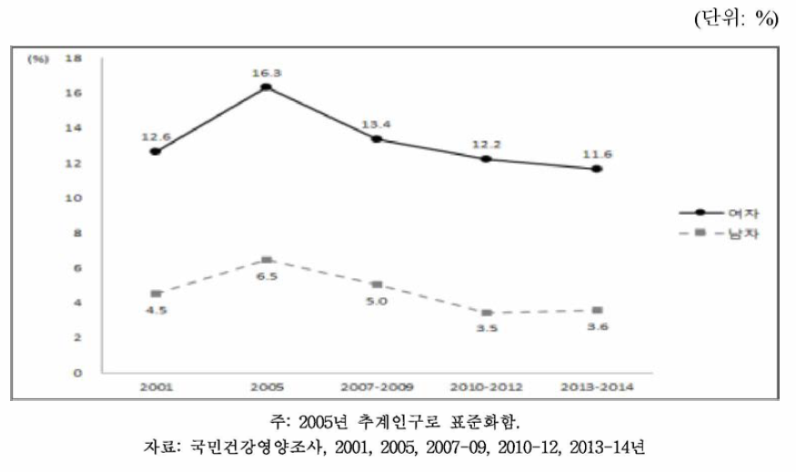 19세 이상 성인의 성별 골관절염 유병률, 2001~2014