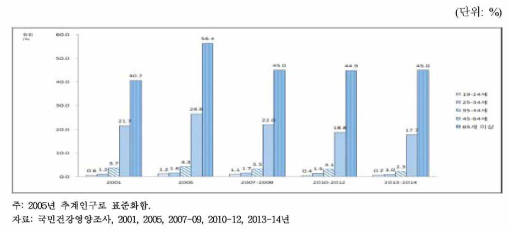 19세 이상 여자의 연령별 골관절염 유병률, 2001-2014