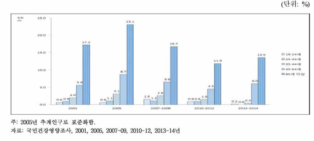 19세 이상 남자의 연령별 골관절염 유병률, 2001-2014