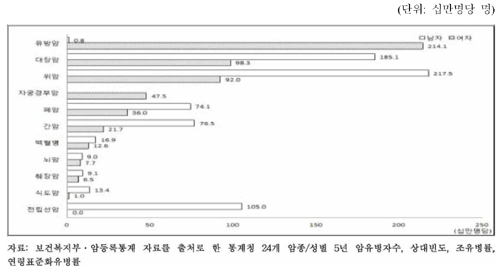 성별 주요 암종별 5년 연령표준화 유병률, 2013