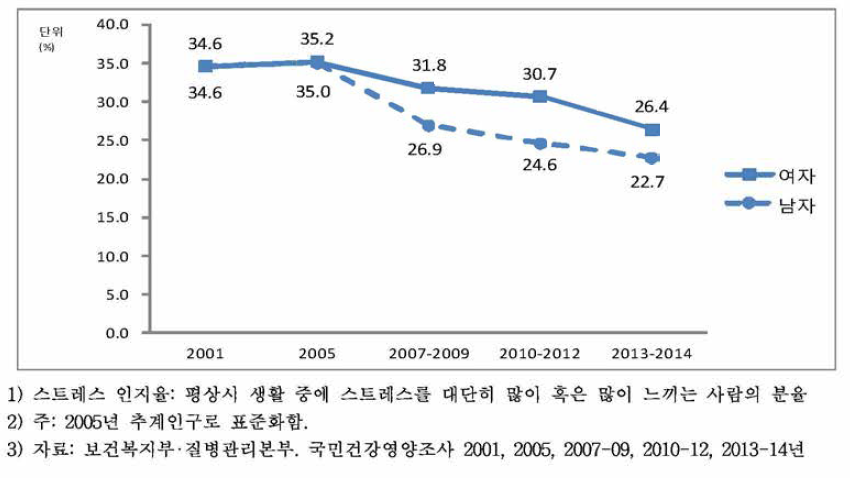 19세 이상 성인의 성별 스트레스 인지율1)’2) 변화 추이, 2001~2013-143)