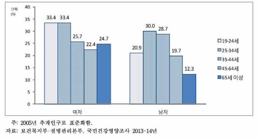 19세 이상 성인의 성별.연령별 스트레스 인지율’ 2013-14