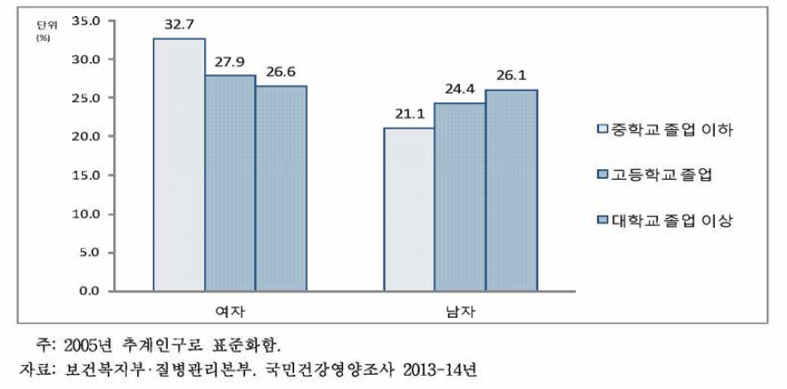 19-64세 성인의 성별.교육수준별 스트레스 인지율, 2013-14