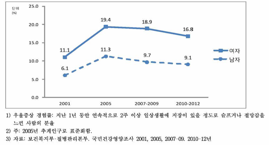 19세 이상 성인의 성별 우울증상경험률1)’2) 변화 추이, 2001-2010-123)