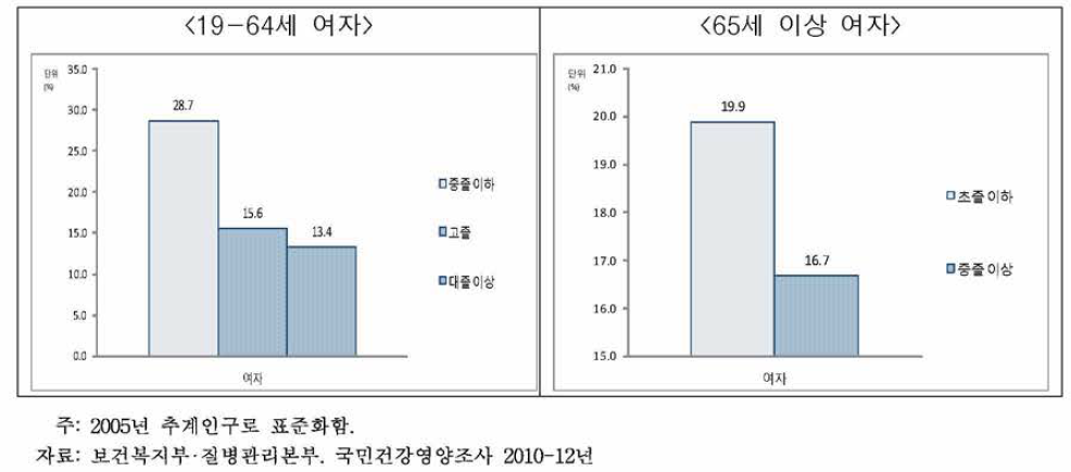 여자의 연령별.교육수준별 우울증상경험률, 2010-12
