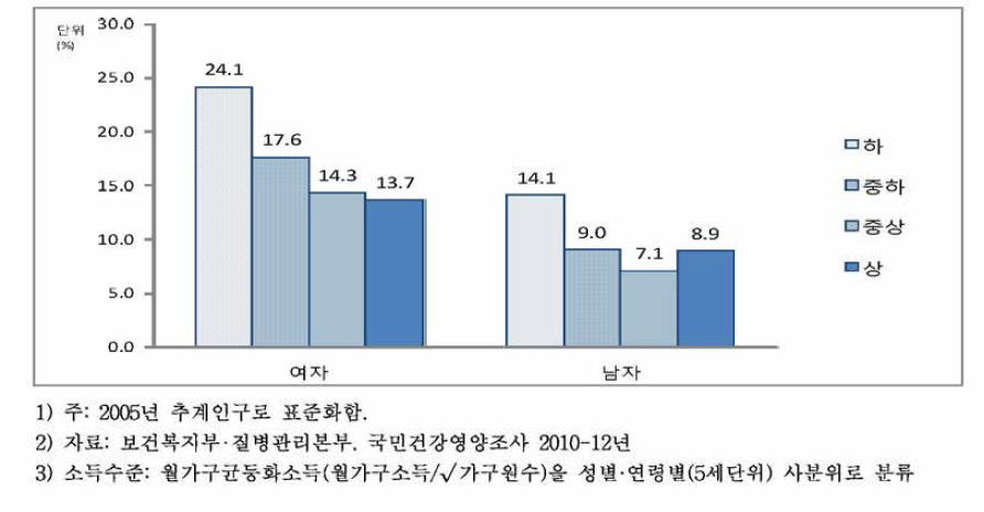 19세 이상 성인의 성별.소득수준별1)’3) 우울증상경험률, 2010-12