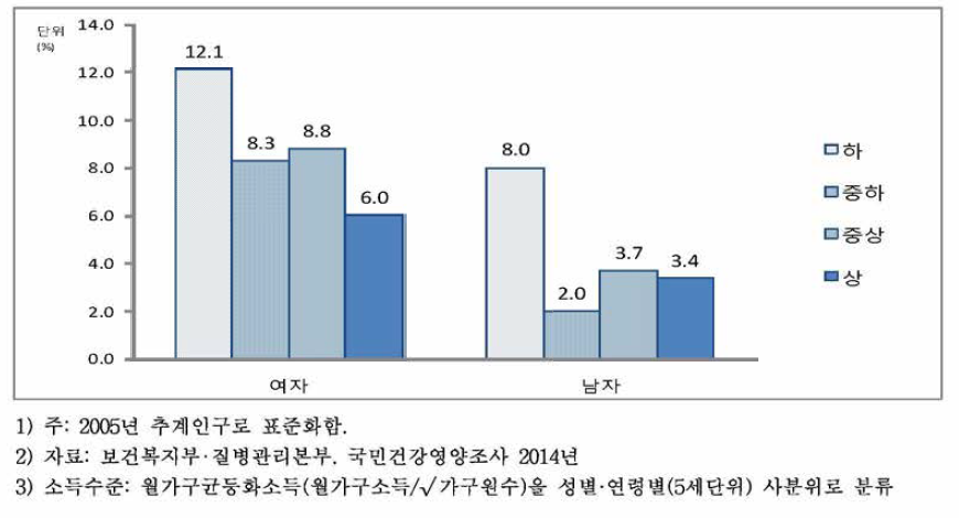 19세 이상 성인의 성별.소득수준별1),3) 우울장애 유병률, 2014