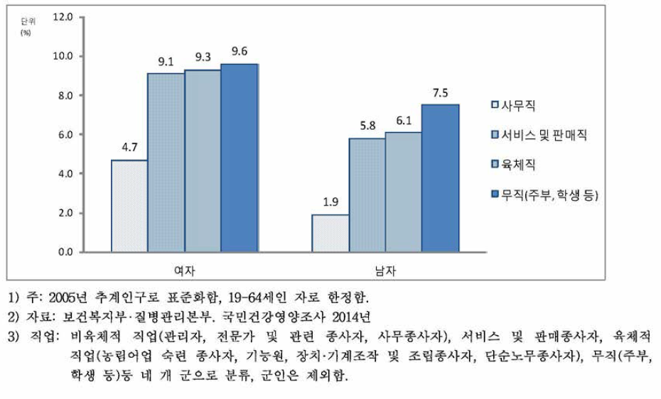 19세-64세 성인의 성별.직업유형별1),3) 우울장애 유병률, 2014