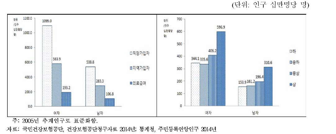 19세 이상 성인의 성별.사회경제적수준별 주요 우울장애 일년 치료유병률, 2014