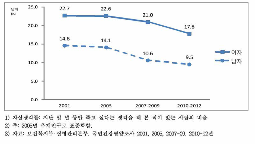 19세 이상 성인의 성별 자살생각률1)’2) 변화 추이, 2001~2010-12