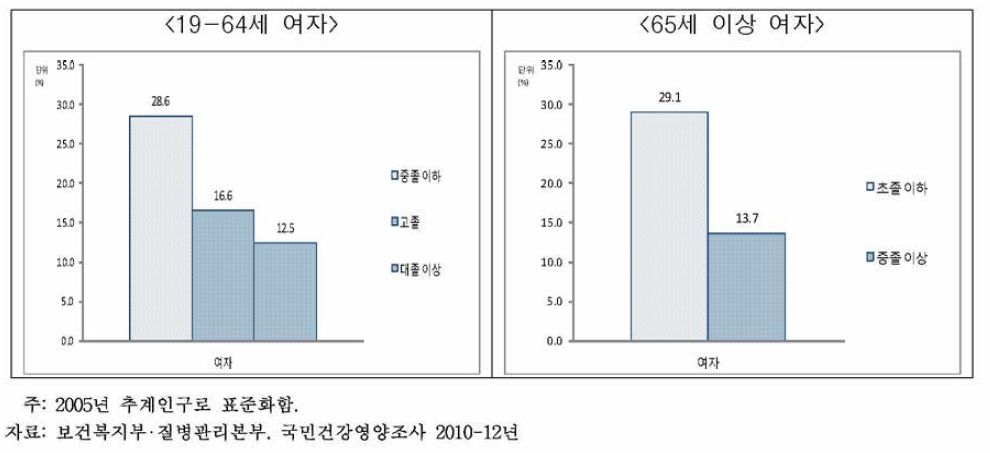 성인 여자의 연령별.교육수준별 자살생각률, 2010-12