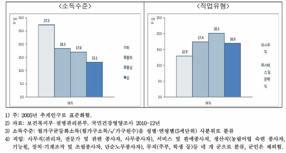 19-64세 성인 여자의 사회경제적수준별1 2)3),4) 자살생각률, 2010-12