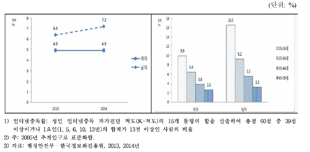 19세 이상 성인의 성별.연령별 인터넷중독률1)’2) 변화 추이, 2013~2014
