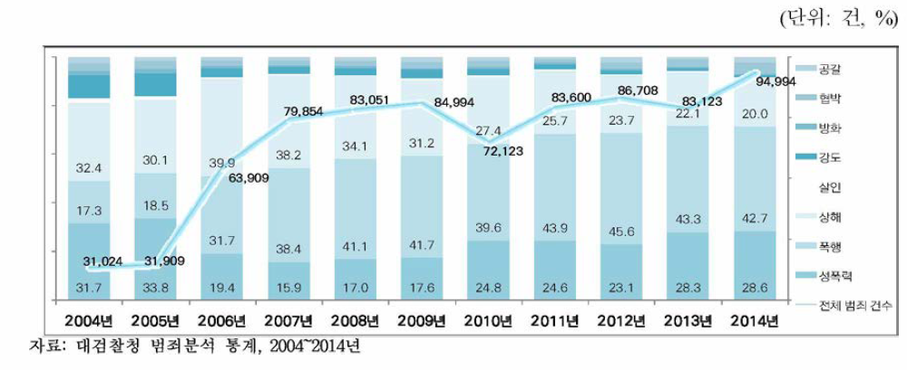 2004-2014년 여성 대상 범죄 건수와 그 비중