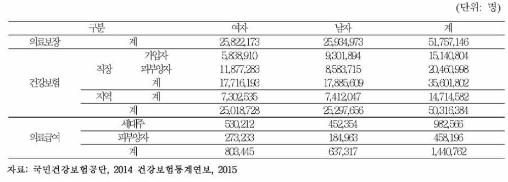 성별 의료보장 적용인구 현황, 2014