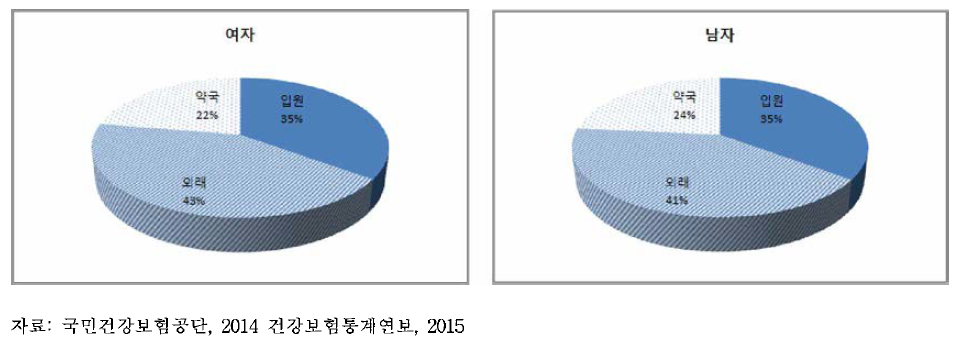 성별, 의료이용형태별 진료비 현황, 2014년