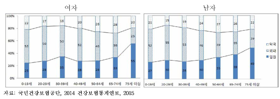 성별, 연령별, 의료이용형태별 진료비 현황, 2014년