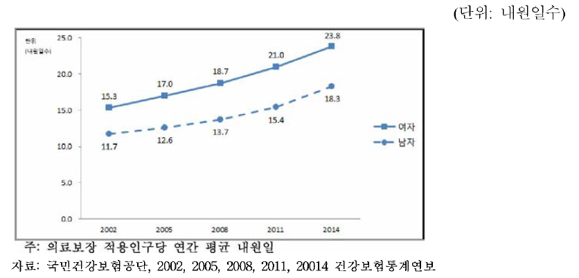 성별, 연간 평균 내원일수, 2002~2014년