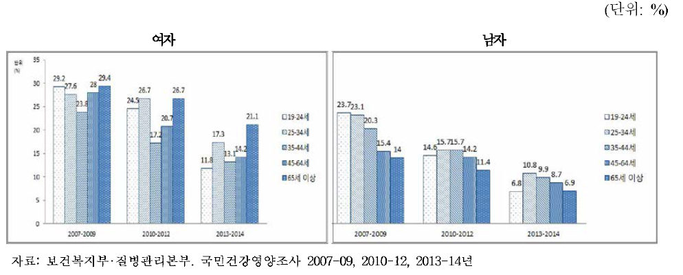 성별.연령별 연간 병의원 병의원 미치료율 추이, 2007-2014