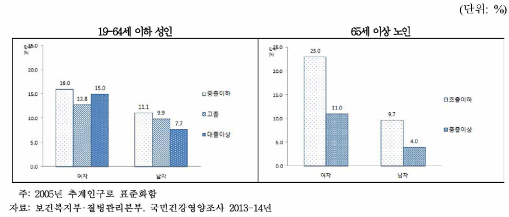 성별.교육수준별 연간 병의원 미치료율 추이, 2013-14
