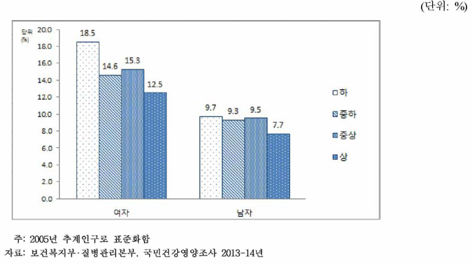 성별.소득수준별 연간 병의원 미치료율 추이, 2013-14