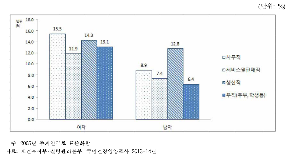 성별.직업별 연간 병의원 미치료율 추이, 2013-14