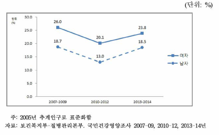 성별 경제적 이유로 인한 연간 병의원 미치료율 추이, 2007~2014