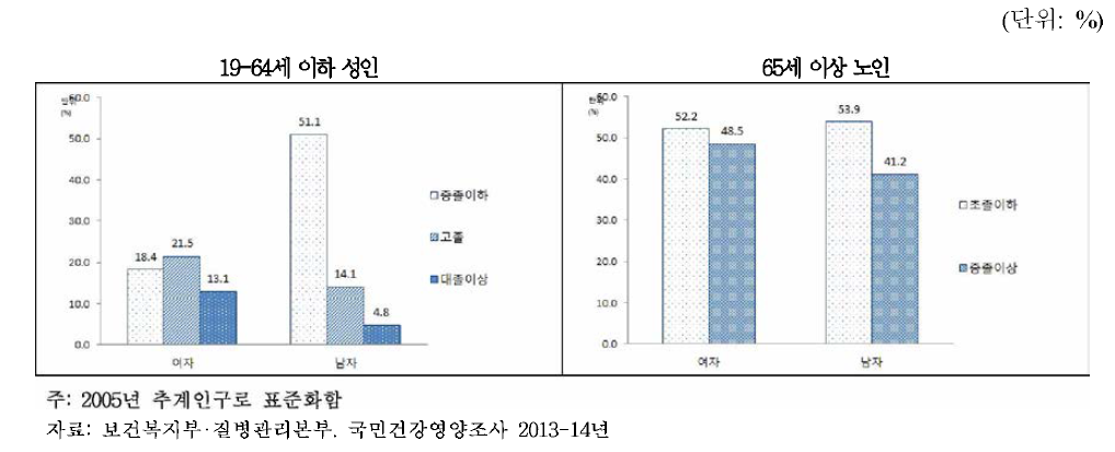 성별.교육수준별 경제적 이유로 인한 병의원 미치료율, 2013-14