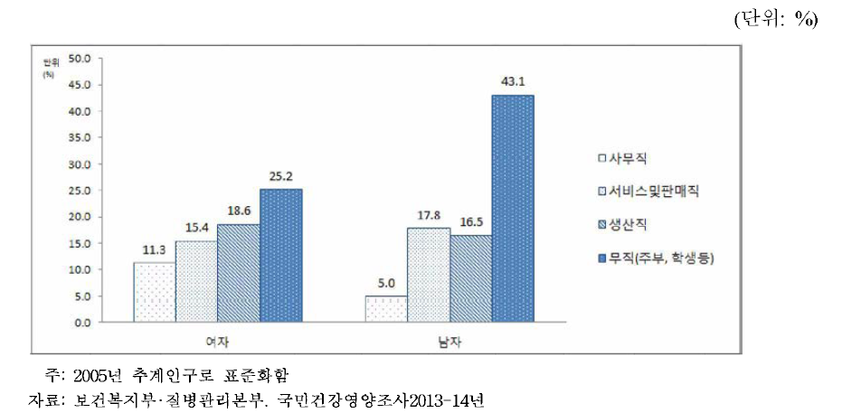 성별.직업별 경제적 이유로 인한 병의원 미치료율, 2013-14