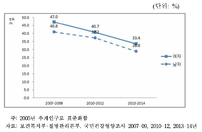 성별 연간 치과 미치료율 추이, 2007~2014