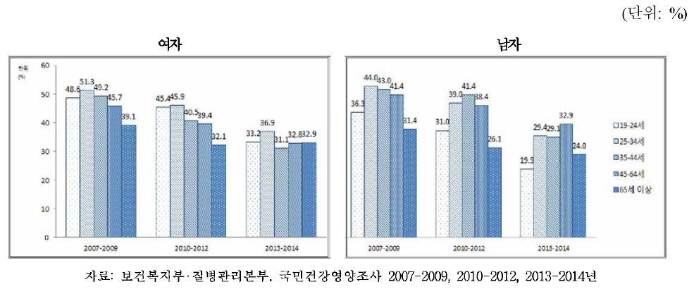 성별.연령별 연간 치과 미치료율 추이, 2007~2014