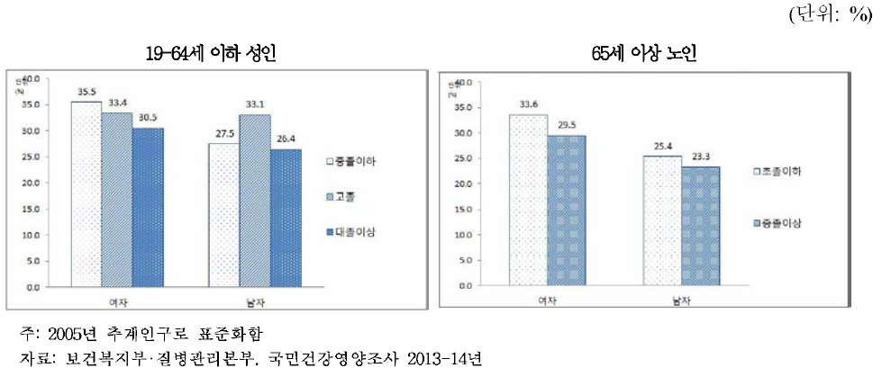 성별.교육수준별 연간 치과 미치료율, 2013-14
