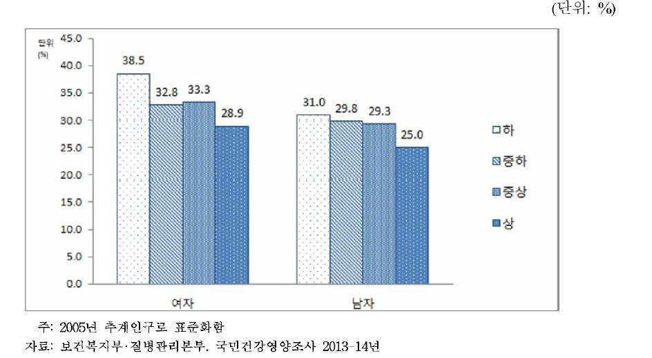 성별.소득수준별 연간 치과 미치료율, 2013-14