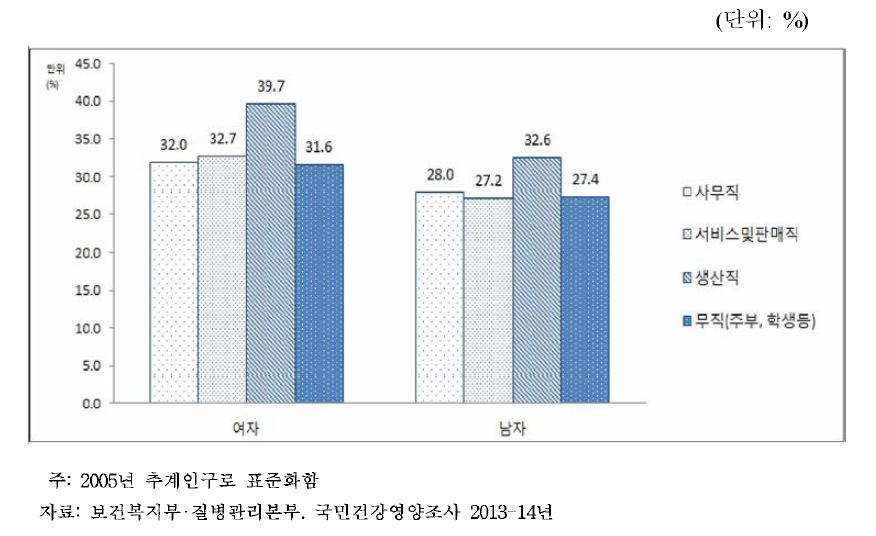 성별.직업별 연간 치과 미치료율, 2013-14