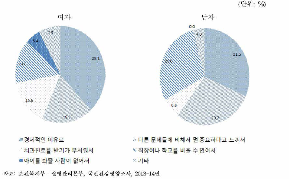 성별 경제적 이유로 인한 연간 치과 미치료율 이유, 2013-14