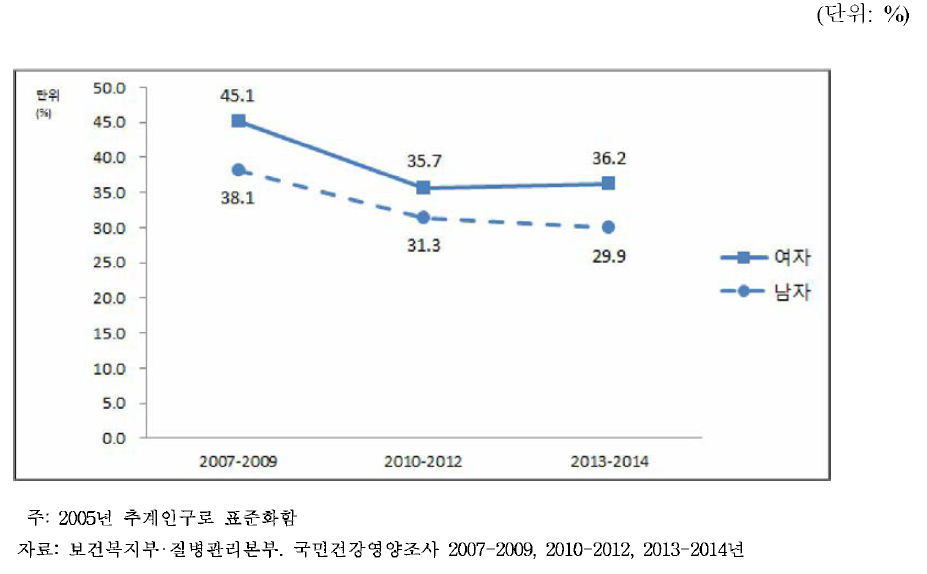 성별 경제적 이유로 인한 연간 치과 미치료율 추이, 2007~2014