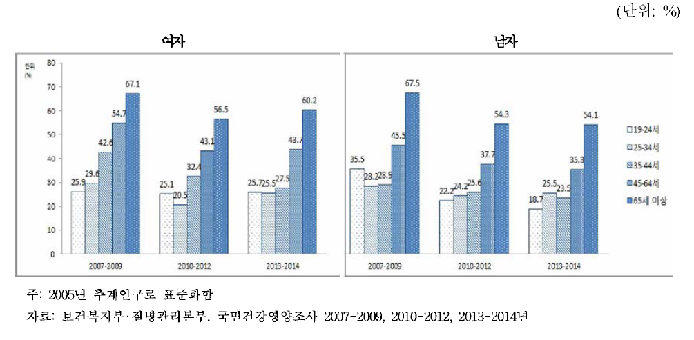 성별.연령별 경제적 이유로 인한 연간 치과 미치료율 추이, 2007~2014