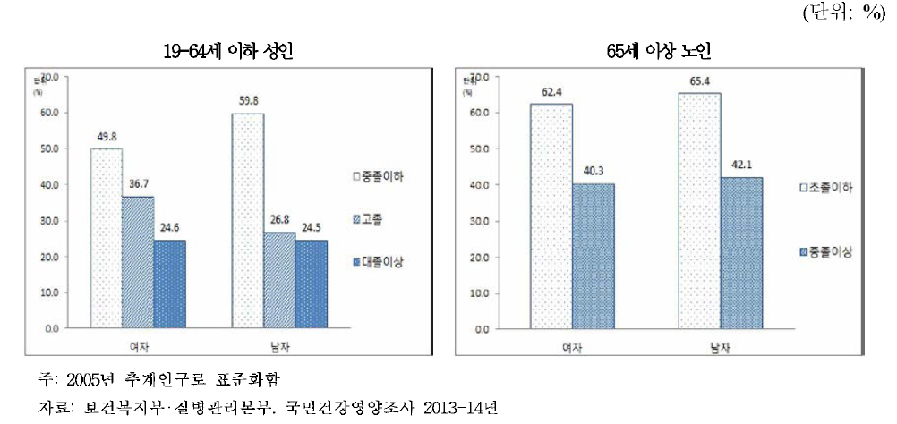 성별.교육수준별 경제적 이유로 인한 치과 미치료율, 2013-14