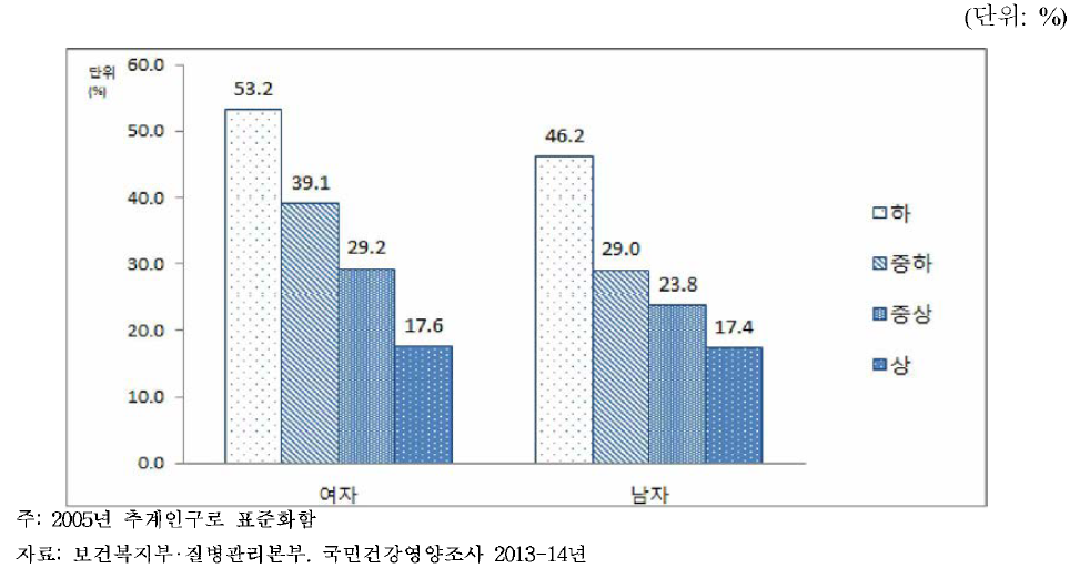 성별.소득수준별 연간 치과 미치료율, 2013-14