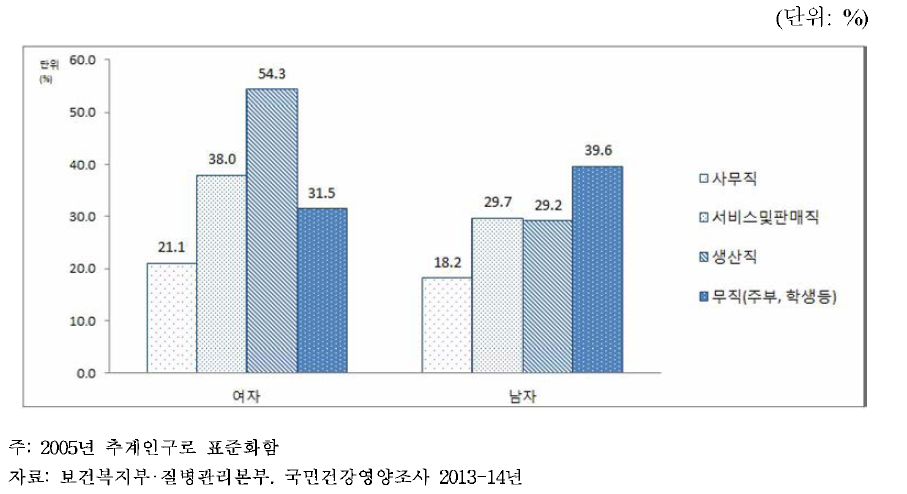 성별.직업별 경제적 이유로 인한 치과 미치료율, 2013-14
