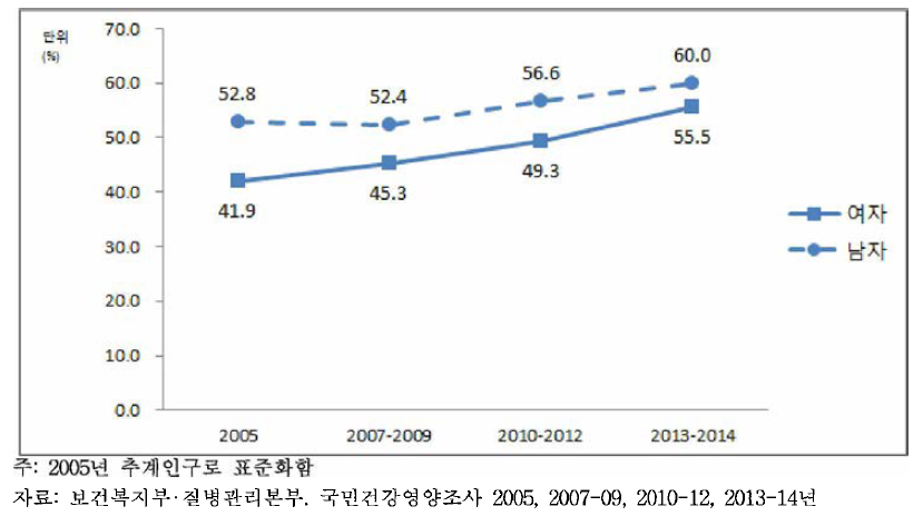 19세 이상 성인 남녀의 건강검진 수진율 추이, 2007~2014