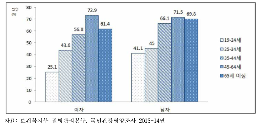 19세 이상 성인 남녀의 건강검진 수진율, 2013-14
