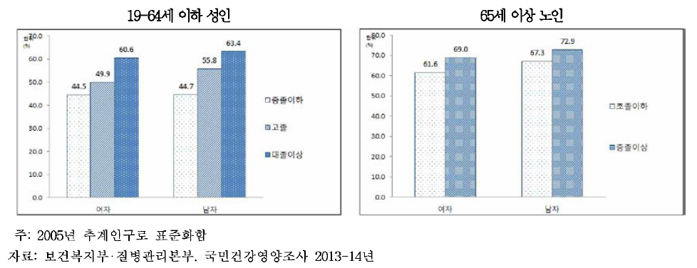 19세 이상 성인 남녀의 교육수준별 건강검진 수진율 , 2013-14