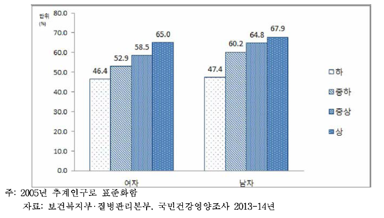 19세 이상 성인 남녀의 소득수준별 건강검진 수진율 , 2013-14